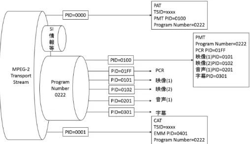 図 2.9 MPEG2-TS の構造