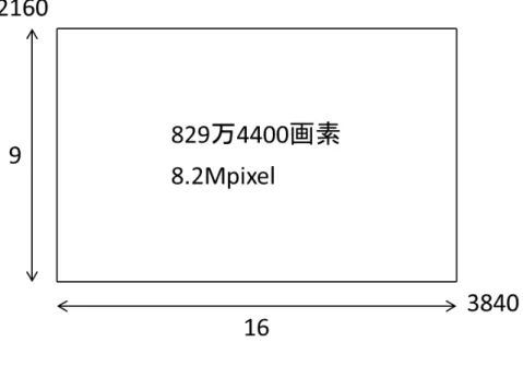 図 3.2 4K 超高精細映像の画素数