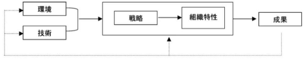 図 1 第３セクター鉄道のマネジメント全体の分析枠組