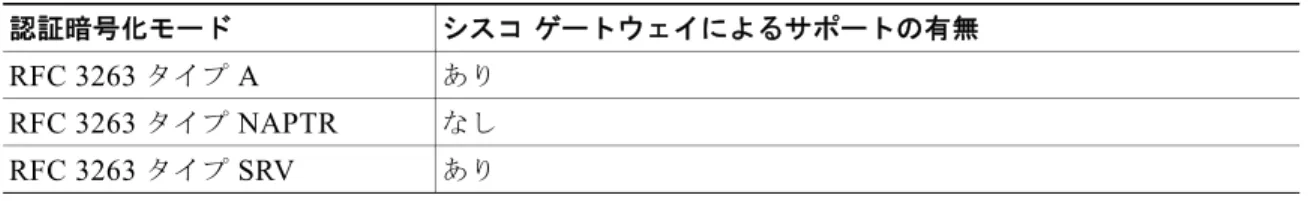 表 10 RFC 3261  でサポートされる  SIP Session Description Protocol （ SDP ）の使用方法 SIP  ネットワーク コンポーネン ト シスコ ゲートウェイによるサポートの有無 a （メディア アトリビュート行） あり。 SDP  を拡張して、 SDP  を特定のアプリケーションまたはメ ディアに合わせてカスタマイズするための主な方法 c （接続情報） あり。 m （メディア名および転送アド レス） o （オーナー / 作成者およびセッ ションの識別子） s 