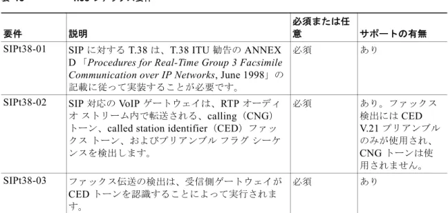 表 16 に  SIP DTMF  リレー方式を示します。また  Cisco SIP  ゲートウェイが特定の方式をサポートする かどうかも示します。