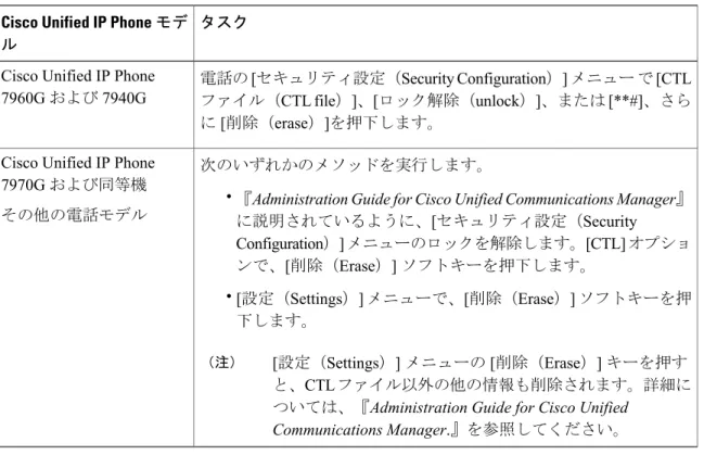表 2：Cisco Unified IP Phone での CTL ファイルの削除