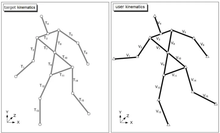 図 4.4 ターゲット姿勢 T i（左）とユーザ V i（右）の骨格情報