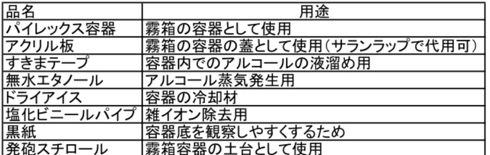 表 1: 霧箱の材料 霧箱の製作には、特殊な技術や加工は必要なく、表 1 で列挙した霧箱の容器となるパイレック ス容器の上部分にすきまテープを張り、容器の底に合うサイズの黒紙を容器の底に張り付けるこ とで完成する（図 2.8 ） 。土台となる発砲スチロールは、容器の底の大きさに合わせて、容器が埋 まるように削ることで、冷却効果の高い土台となる。 図 2.8: 霧箱容器の完成図 次に、実際に放射線を観察するまでの手順も以下に列挙する。 1