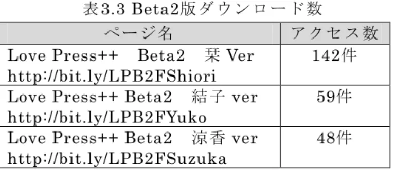 表 3.3 Beta2 爮 ン ロ ー 数