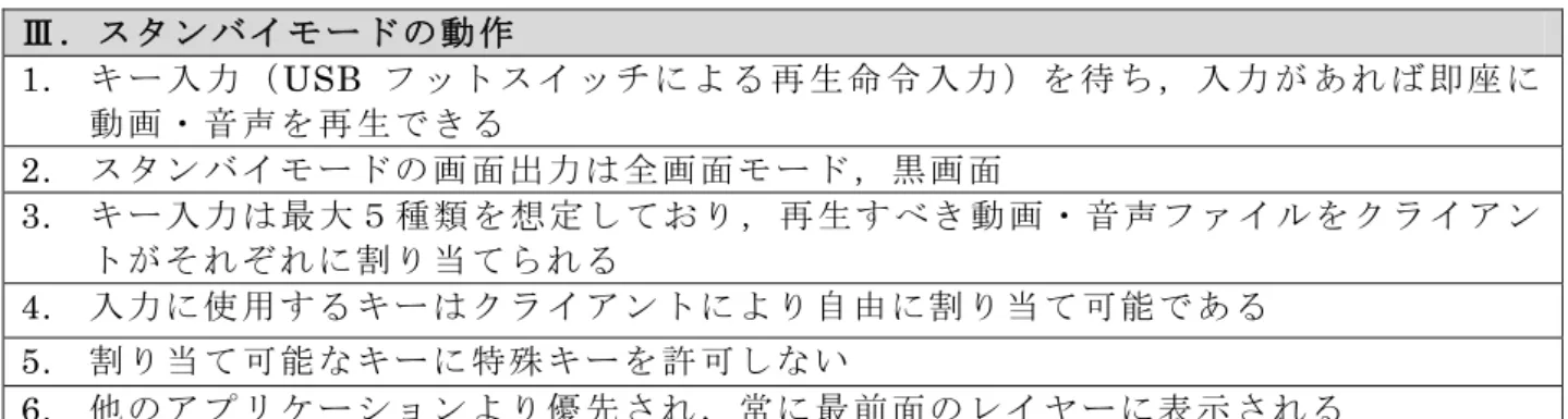 表 4.4  ス タ ン イ ー の 動 作 ． ス タ ン イ ー の 動 作 1.  ー 入 力 USB ト ス イ チ る 再 生 入 力 を 待 ， 入 力 あ 即 動 画 音 声 を 再 生 る 2