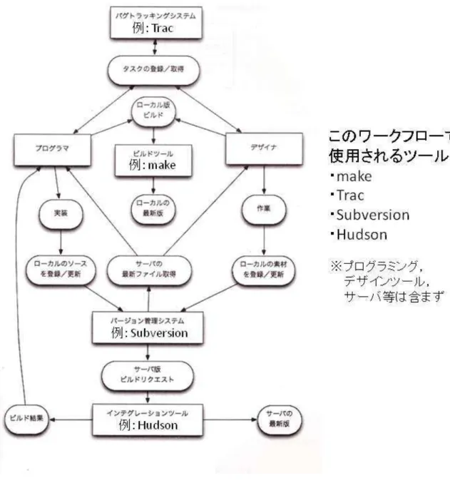 図 2.3  ゲ ー ム け る 作 業 ワ ー ク ロ ー と ー の 例 記 の う 各 ン テ ン ア け る ワ ー ク ロ ー を と め た ． ン テ ン ア と 異 る ワ ー ク ロ ー を 持 っ い る ， そ の ン テ ン ア い 確 立 さ た ワ ー ク ロ ー あ る と わ る ． 次 本 論 文 対 象 と す る 次 世 代 エ ン タ テ イ ン ト シ ス テ ム い ， そ の 定 義 を 述 ， 個 々 の 実 験 的 ン テ ン シ ス テ ム 構 築 い の