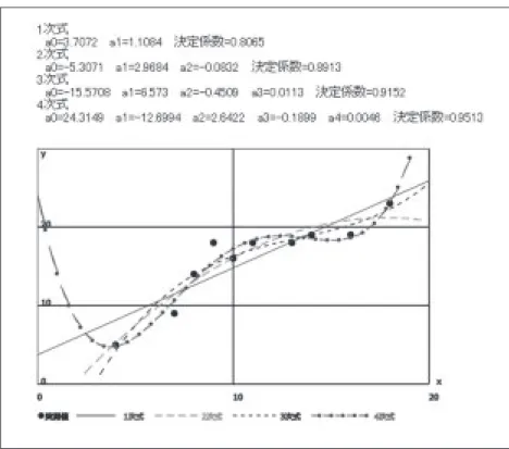 図 2 単回帰分析の結果（Internet Edge によるブラウザ画面，データ数 10 個の場合）