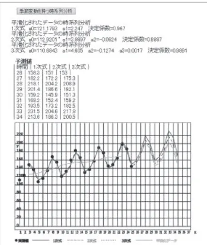 図 11 周期期間⚕の場合の時系列分析の結果（Internet Edge によるブラウザ画面）