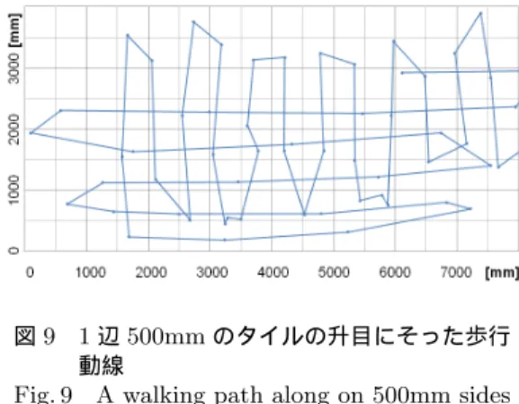 Fig. 8 Point cloud map of players around an experimented space 図 8 が，TCG を 1 階通路エレベータホール前に 設置し，帰宅時間帯 (19:20∼22:20) の 3 時間にお いて遠隔観測した場合でのシステム周囲の人物の 点群マップである．図中上部が 1 階エレベータホー ルであり，多くの人々が帰宅のために，図中の下 部中央に向かって進み，左右の出入口から退出す る様子がみえる． TCG は図中の中央下部に設置されており，体験 者によっ