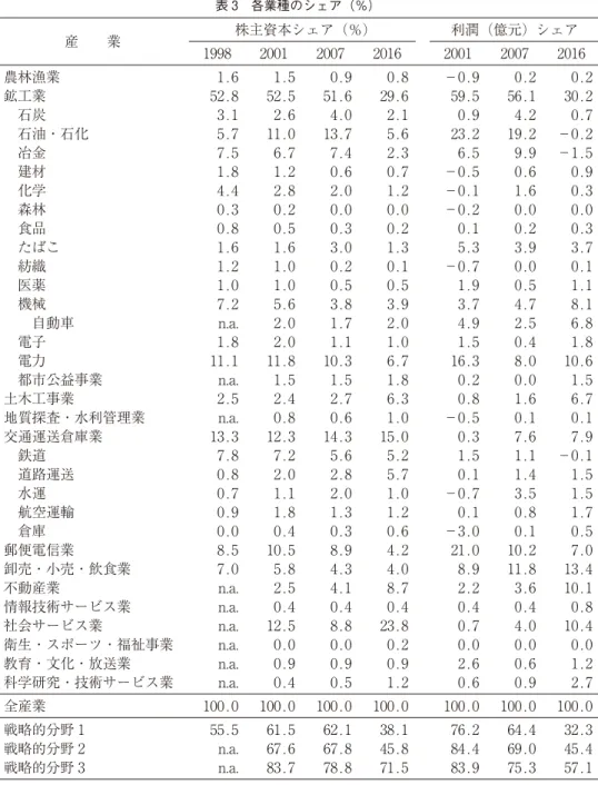 表 3 各業種のシェア（％） 産 業 株主資本シェア（％) 利潤（億元）シェア 1998 2001 2007 2016 2001 2007 2016 農林漁業 1.6 1.5 0.9 0.8 −0.9 0.2 0.2 鉱工業 52.8 52.5 51.6 29.6 59.5 56.1 30.2 石炭 3.1 2.6 4.0 2.1 0.9 4.2 0.7 石油・石化 5.7 11.0 13.7 5.6 23.2 19.2 −0.2 冶金 7.5 6.7 7.4 2.3 6.5 9.9 −1.5 建材 1.8