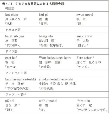 表 4.14 さまざまな言語における名詞複合語 韓国語
