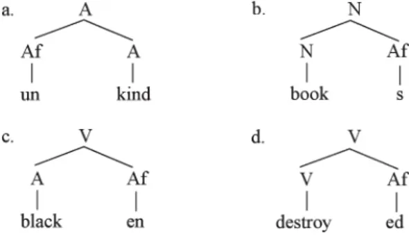 図 4.1と図 4.2における構造図は，しばしば樹形図 （t r ee( di agr am) ）と 呼ばれる。樹形図によって表される情報は，標示付き括弧付け（l abel l ed br acket i ng）を用いることによっても表示することができる―unkind  に