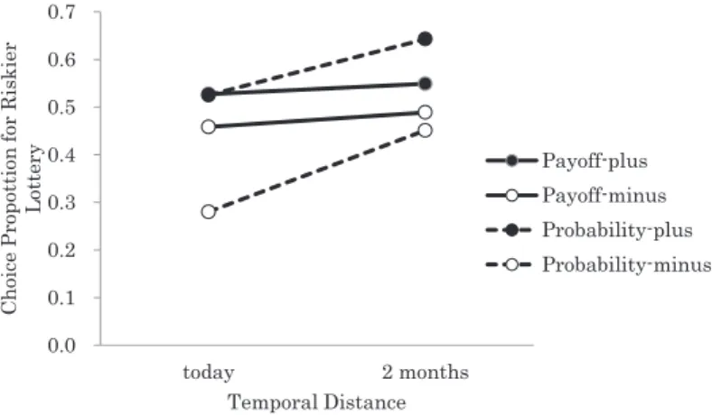 Figure 1. Choice proportion for riskier lottery in target set