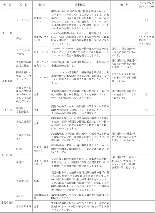 図表 8 運輸省による保安基準強化案（1968年２月５日) 分 類 項 目 対象車 規制概要 備 考 アメリカ安全 基準との合致 シートベルト 乗用車，ライ トバン 事故時における車内乗員の被害を軽減するため，シートベルトを取りつけることができるよう，対象車にはシートベルト取付用金具を取りつけなければならないこととする。特に運転席（タクシーにあっ ては運転者席及び乗客２人分の座席）には，シート ベルト本件も備えさせることとする。 ○ 車 体 安全枕 乗用車，ライ トバン むち打ち症被害を防止するため，運転席