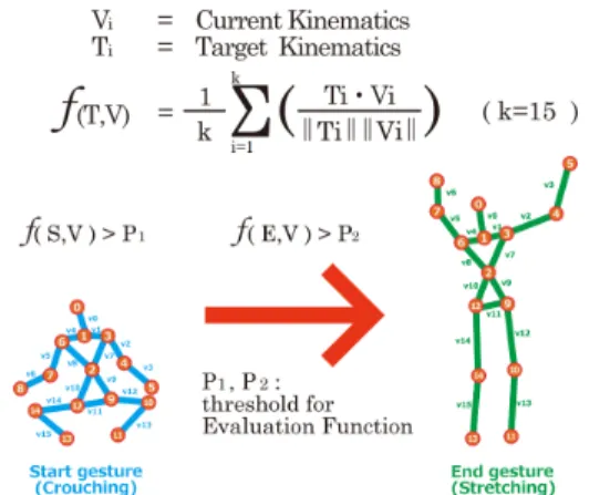図 3: 評価関数 f(T, V ) と Start → End gesture の例