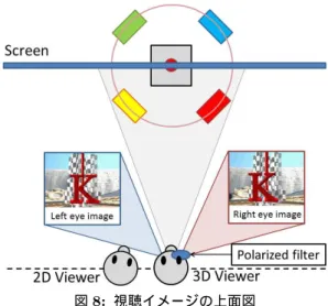図 8: 視聴イメージの上面図 ていることから，裸眼とフィルター越しに見た場合では視 差の付いた映像を視認できることを確認した． 図 9: 視差を付けた動画をフィルター越しに見た様子 5