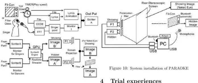 Figure 9: Karaoke evaluation system and ScritterH en- en-gine