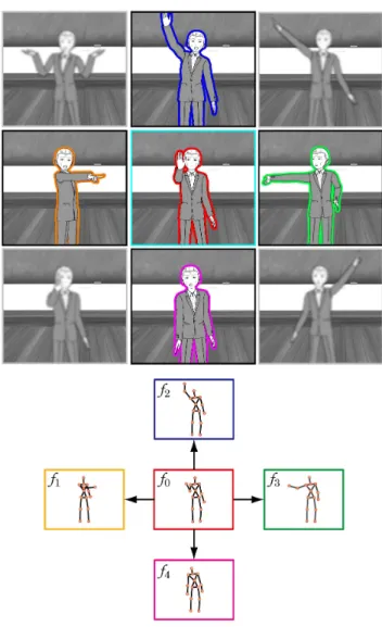 Figure 1: AccuMotion Concept: all target sequences start from the starting pose f 0