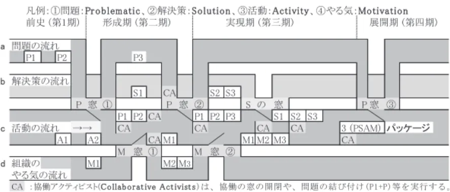 図 1-1 協働の窓モデル概念図 出所：小島（2011-15）を基に筆者が加工 協働の窓モデル概念図の説明 a 問題（Problematic）の流れの中で（P1）とは、（問題 1 ）のことであ り同様に（P2）とは（問題 2 ）を示している。そして、（P1）と（P2） が協働アクティビスト（Collaborative Activists）、図では（CA）とし ている）により結び付けられる等によって、問題のストックとして⽛ア ジェンダ⽜と呼ばれ協働の参加者間で認識が共有化されることとなる。 b 解決策（Sol