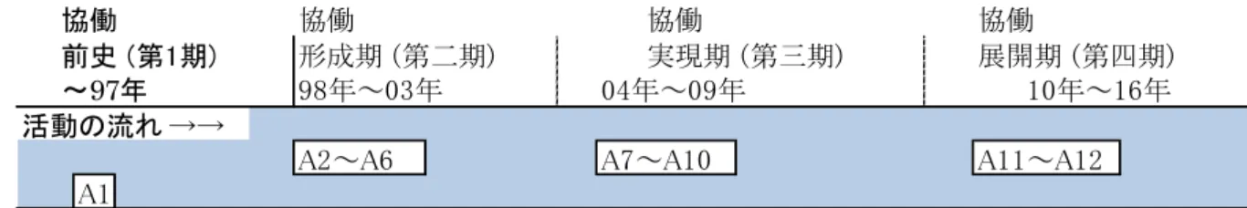 図 4-4    協働の窓モデル概念図のうち「活動」(Activity ： A)