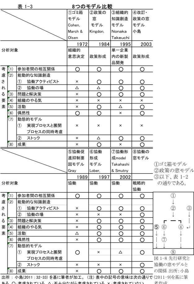 表 1-3 　8つのモデル比較