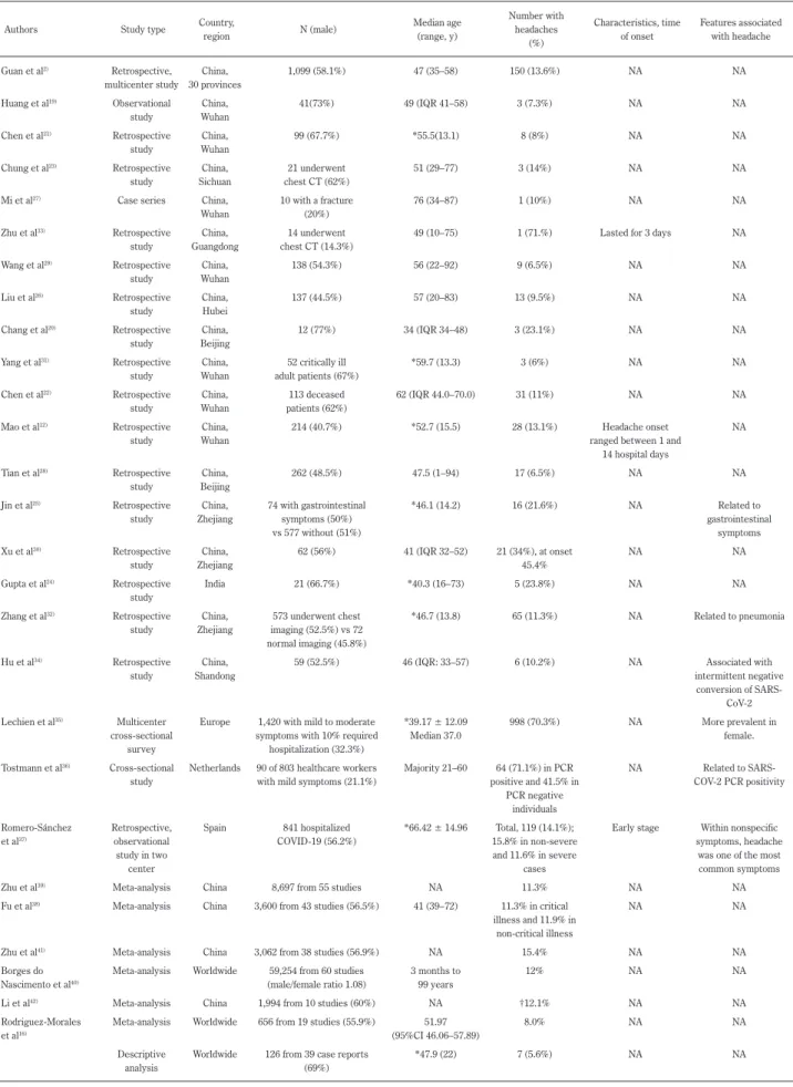 Table 1 Data relating to headaches in patients with COVID-19 obtained from clinical studies and meta-analyses (refs 2, 12, 16, 19–42).