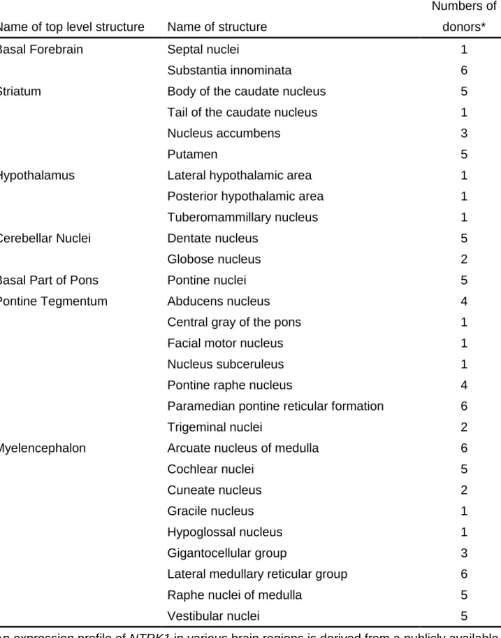 Tabel 1. Expression profile of NTRK1 in various human brain regions 