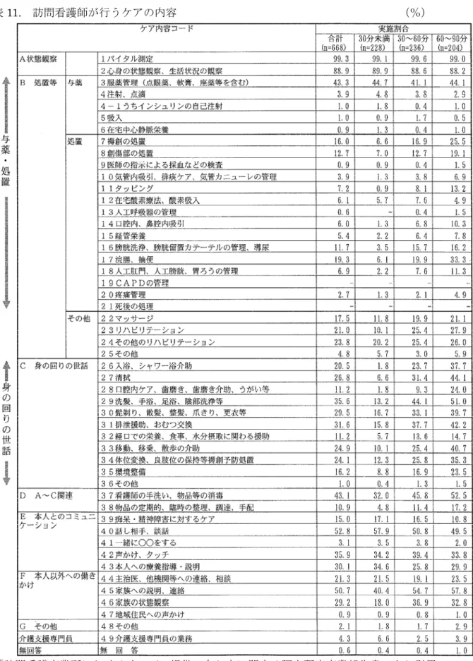 表 11.  訪問看護師が行うケアの内容                                        （％） 