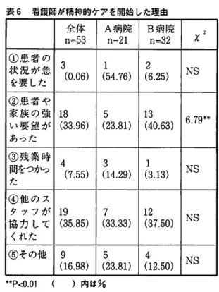 表 ５ 看 護 師 が 精 神 的 ケ ア を 実 施 し よ う と し た 理 由 表 ６ 看 護 師 が 精 神 的 ケ ア を 開 始 し た 理 由 や指導をする」「患者の話を傾聴する」「医師との 間にたって調節する」がＢ病院に有意に多かった (T=6.30-29.48, Ｐ.05) 。0.01-0< また精神的ケアを実施しなかったと回答した看 護師は54名（53.47％）で、精神的ケアを実施で きなかった理由として、「時間がとれなかった」３８ 名（70.37%)、「他の看護師が実施するため