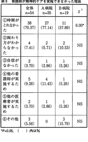 表 ８ 看 誕 師 が 糟 神 的 ケ ア を 実 施 で き な か っ た 理 由 ① 時 間 が とれなかつ た ②関わり 方 が わ か ら な か つ た ③自信が な か っ た ④他の看 護 師 が 実 施 す る た め ⑤他の医 療 者 が 実 施 す る た め ⑥その他 全 体、=5４3８(70.37）４(7.41）２(3.70）５(9.26）２(3.70）３ (5.56） ☆P<0.05,（）内は％ Ａ 病 院､=3５ Ｂ病院､＝１９ Ｘ ２2７(77.14）1１(57.89）