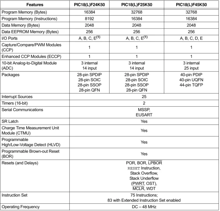 TABLE 1-1: DEVICE FEATURES