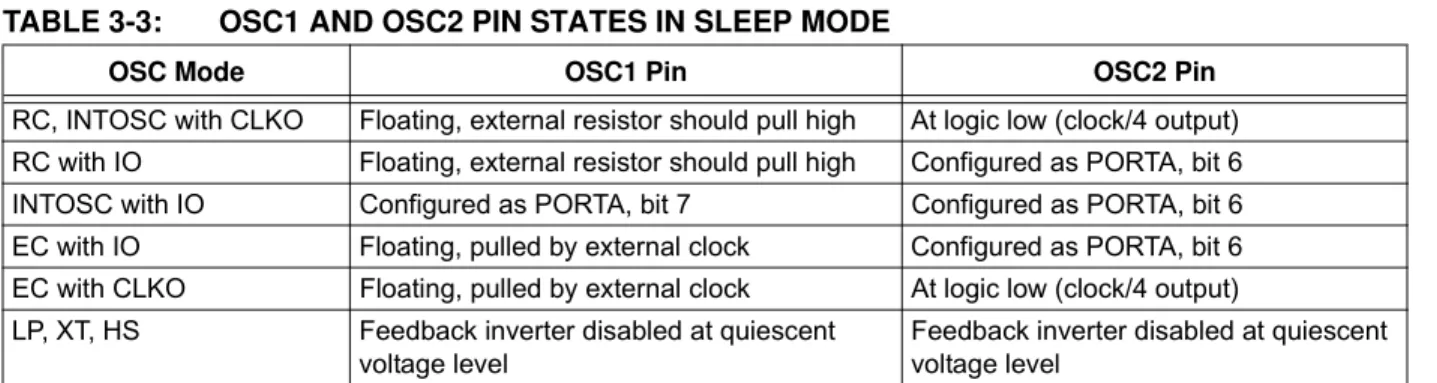 TABLE 3-3: OSC1 AND OSC2 PIN STATES IN SLEEP MODE  