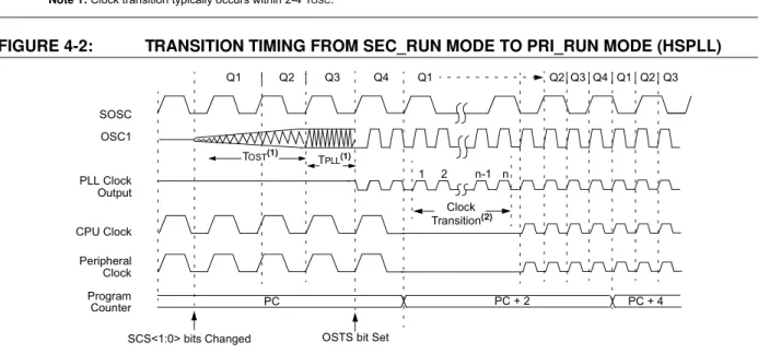 FIGURE 4-2: TRANSITION TIMING FROM SEC_RUN MODE TO PRI_RUN MODE (HSPLL) Q4Q3Q2OSC1PeripheralProgramQ1SOSCIQ1CounterClockCPUClockPC + 2PC123n-1nClock Transition(1)Q4Q3Q2Q1Q2Q3PC + 4