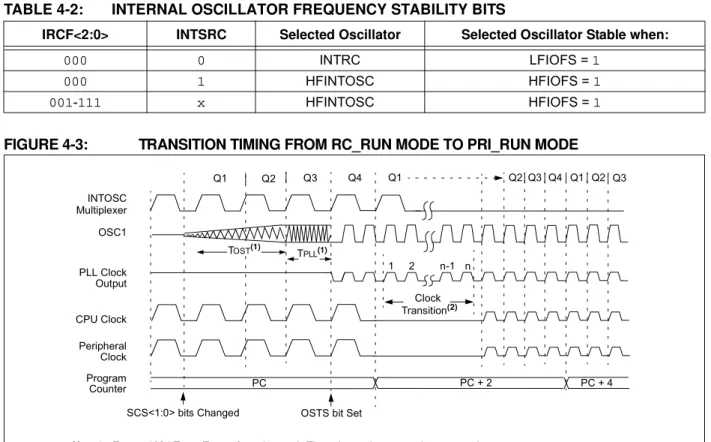 FIGURE 4-3: TRANSITION TIMING FROM RC_RUN MODE TO PRI_RUN MODE TABLE 4-2:INTERNAL OSCILLATOR FREQUENCY STABILITY BITS
