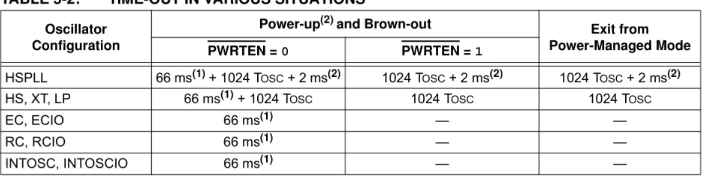 FIGURE 5-3: TIME-OUT SEQUENCE ON POWER-UP (MCLR TIED TO V DD , V DD  RISE < T PWRT )    