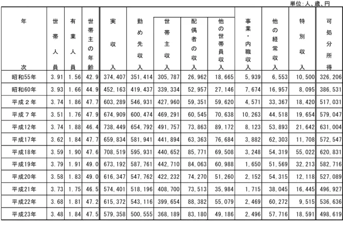 表 11  実収入内訳の推移（富山市二人以上の世帯のうち勤労者世帯）  単位：人、歳、円 年 次 世帯人員 有業人員 世帯主の年齢 実収入 勤め先収入 世帯主収入 配偶者の収入 他の世帯員収入 事業・内職収入 他の経常収入 特別収入 可処分所得 昭和55年 3.91 1.56 42.9 374,407 351,414 305,787 26,962 18,665 5,939 6,553 10,500 326,206 昭和60年 3.93 1.66 44.9 452,163 419,437 339,334 52