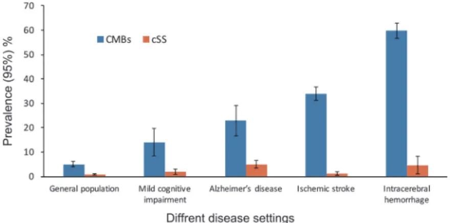 Fig. 1 The prevalence of CMBs and cSS in different disease settings.