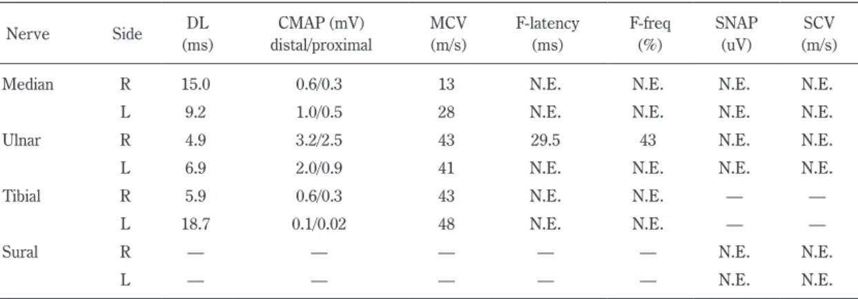 Table 1 Results of the nerve conduction study.