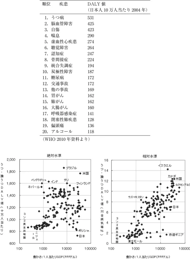 表 1 疾患別に見た障害調整生命年（DALY） 順位 疾患 DALY 値 （日本人 10 万人当たり 2004 年） 01．うつ病 531 02．脳血管障害 425 03．自傷 423 04．喘息 290 05．虚血性心疾患 274 06．聴覚障害 264 07．認知症 247 08．骨間接症 224 09．統合失調症 194 10．双極性障害 187 11．糖尿病 172 12．交通事故 172 13．他の事故 169 14．胃がん 162 15．肺がん 162 16．大腸がん 160 17．呼吸器感染症