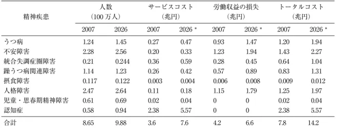 表 1 精神疾患の羅患者数と現在および将来のコスト（イングランド）（1￡＝ 160 円として換算） 人数 サービスコスト 労働収益の損失 トータルコスト 精神疾患 （100 万人） （兆円） （兆円） （兆円） 2007 2026 2007 2026 ＊ 2007 2026 ＊ 2007 2026 ＊ うつ病 1.24 1.45 0.27 0.47 0.93 1.47 1.20 1.94 不安障害 2.28 2.56 0.20 0.33 1.23 1.94 1.43 2.27 統合失調症圏障害 0.21 0