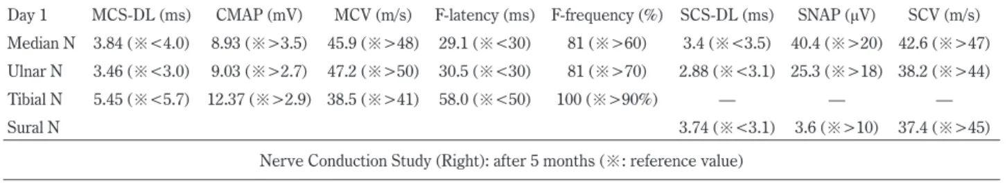 Fig. 2 Peripheral nerve conduction examinations on admission and 5 months later.