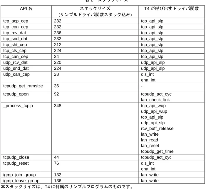 表 2  スタックサイズ  本スタックサイズは、T4 に付属のサンプルプログラムのものです。  ドライバ層やコールバックルーチンの実装により、スタックサイズは変化しますので、ユーザは CallWalker  等のスタック算出ツールを使用し、スタックサイズの確認を行ってください。   API 名 スタックサイズ (サンプルドライバ関数スタック込み)  T4 が呼び出すドライバ関数 tcp_acp_cep 232 tcp_api_slp tcp_con_cep 232 tcp_api_slp tcp_rcv_d