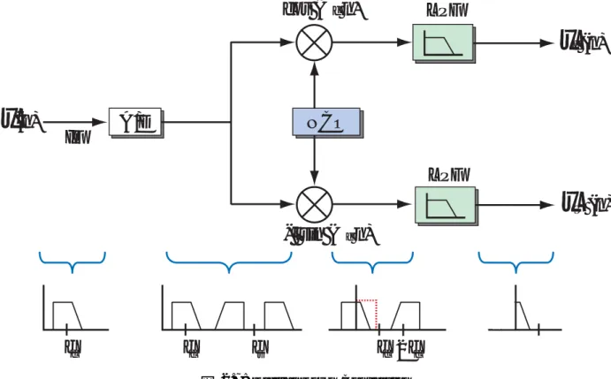 図 2.7: Digital Down Conversion