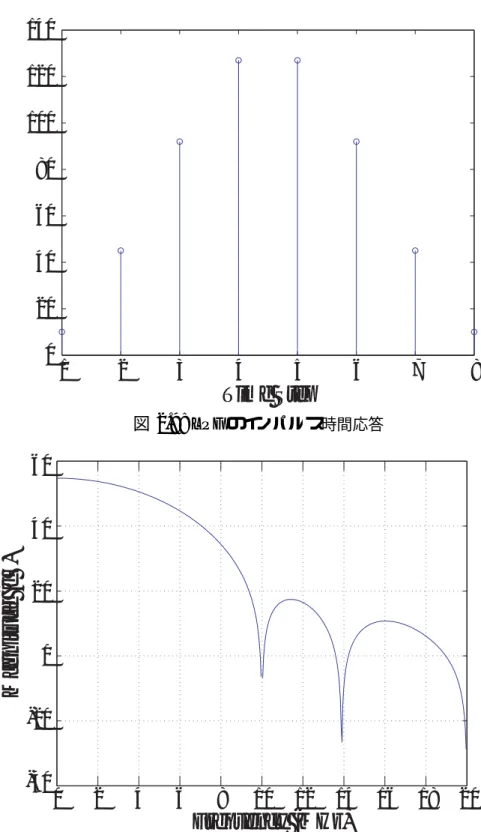 図 2.9: LPF のインパルス時間応答 0 2 4 6 8 10 12 14 16 18 20-40-200204060 Frequency (MHz)Magnitude (dB) Time Step 図 2.10: LPF のインパルス周波数応答