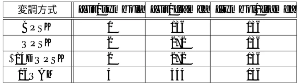 表 3.1: 各変調方式の bit, symbol, frame の関係