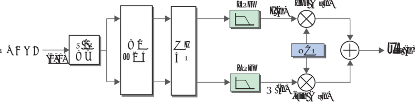 表 3.3: 16QAM における 2bit Gray 符号と振幅値との関係