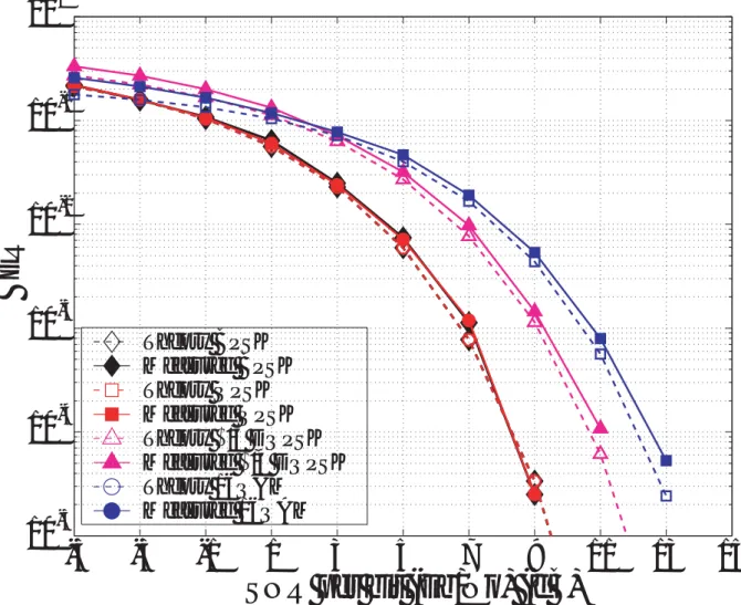 図 3.27: Bit Error Rate