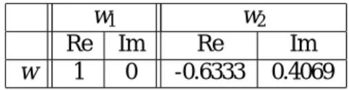 表 1: 各負荷に生じる電流 (2GHz) Z L1 Z L2 所望波方向 -27.10 µ A - j0.12 µ A -93.17 µ A - j41.09 µ A 妨害波方向 -834.2 µ A - j153.2 µ A 10.59 µ A - j790.5 µ A 表 2: 各負荷に生じる電流 (4GHz) 表より、妨害波方向からの電波による電流が強いことが分かる。また、各電流値は微小であった ので、100 倍してパワーインバージョンアルゴリズムに入力した。PI アルゴリズムによるウェイト の計算
