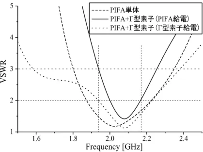 図 55: PIFA と給電素子実装時の VSWR 特性